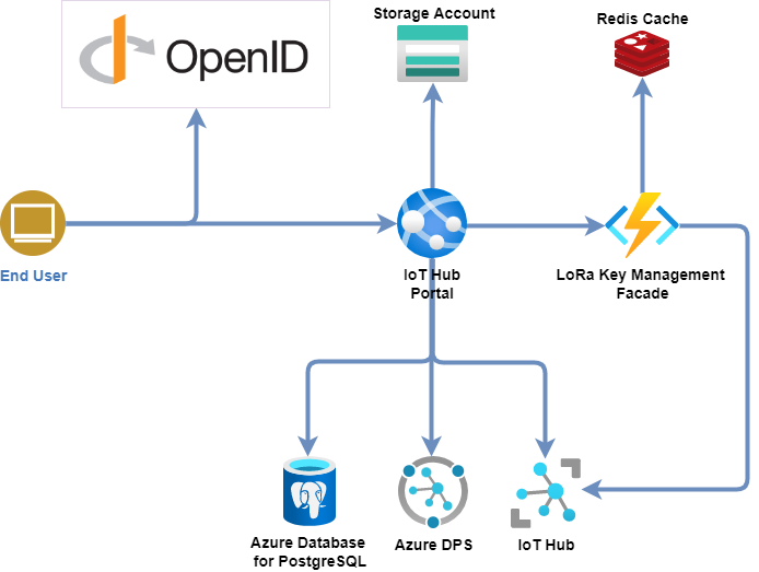 IoT Hub Portal Architecture